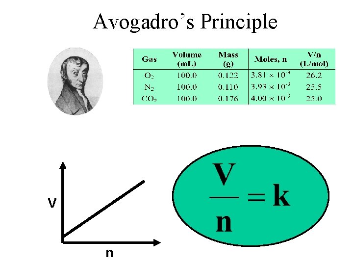 Avogadro’s Principle V n 