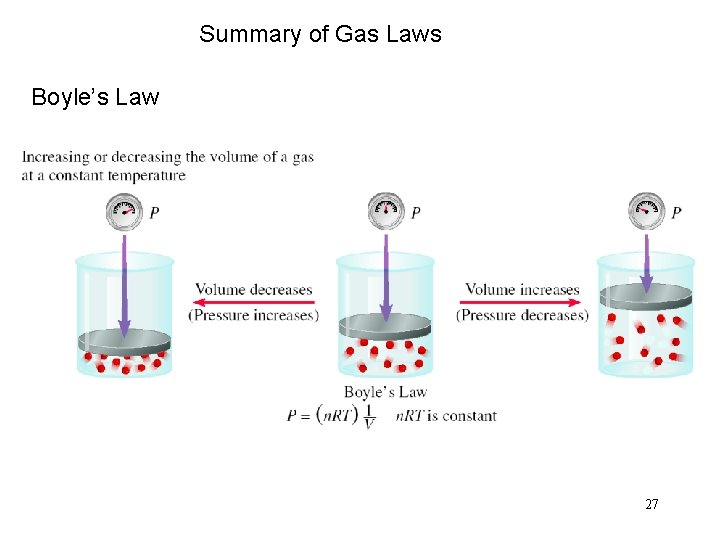 Summary of Gas Laws Boyle’s Law 27 