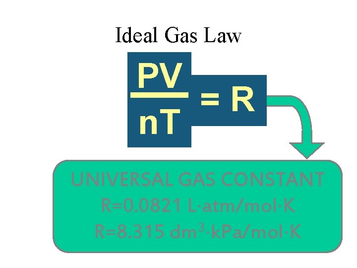 Ideal Gas Law V PV k =R n n. T T UNIVERSAL GAS CONSTANT