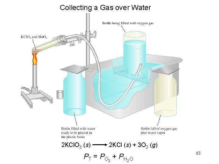 Collecting a Gas over Water 2 KCl. O 3 (s) 2 KCl (s) +