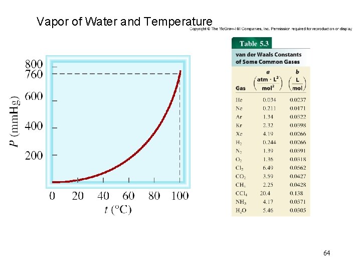 Vapor of Water and Temperature 64 