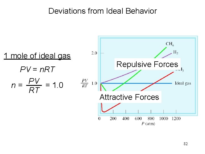 Deviations from Ideal Behavior 1 mole of ideal gas PV = n. RT PV