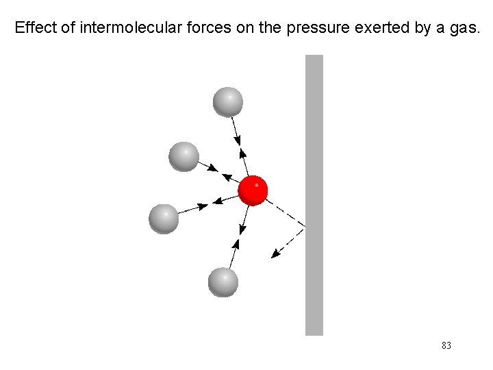 Effect of intermolecular forces on the pressure exerted by a gas. 83 