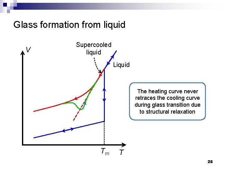 Glass formation from liquid V Supercooled liquid Liquid The heating curve never retraces the