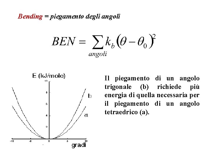 Bending = piegamento degli angoli Il piegamento di un angolo trigonale (b) richiede più