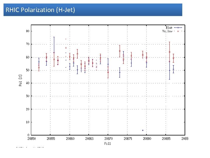 RHIC Polarization (H-Jet) 