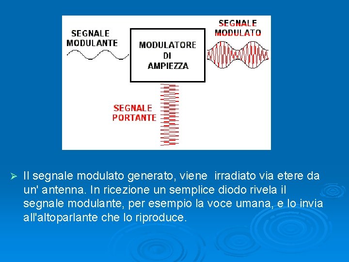 Ø Il segnale modulato generato, viene irradiato via etere da un' antenna. In ricezione