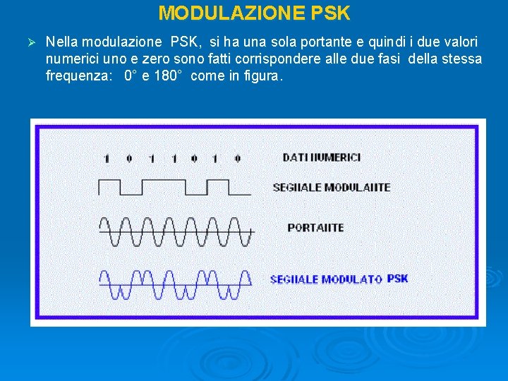 MODULAZIONE PSK Ø Nella modulazione PSK, si ha una sola portante e quindi i