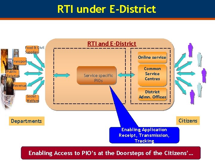 RTI under E-District Food & Civil Supplies RTI and E-District Online service Transport Public