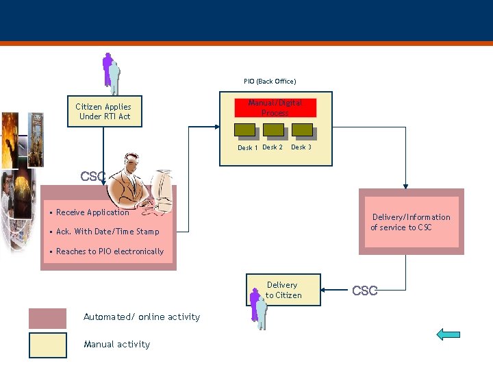 PIO (Back Office) Citizen Applies Under RTI Act Manual/Digital Process Desk 1 Desk 2