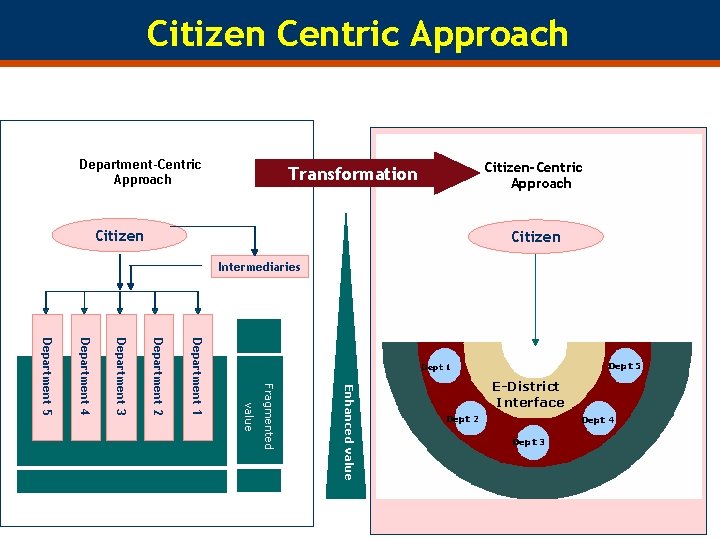 Citizen Centric Approach Department-Centric Approach Citizen-Centric Approach Transformation Citizen Intermediaries Enhanced value Fragmented value