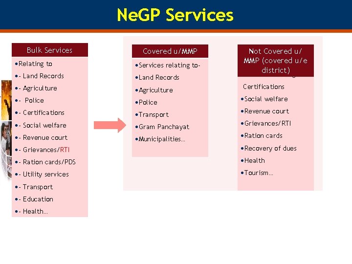 Ne. GP Services Bulk Services Covered u/MMP Not Covered u/ MMP (covered u/e district)