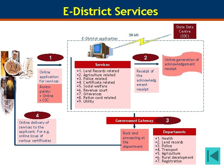 E-District Services E-District application 1 State Data Centre (SDC) SWAN 2 Services Online application