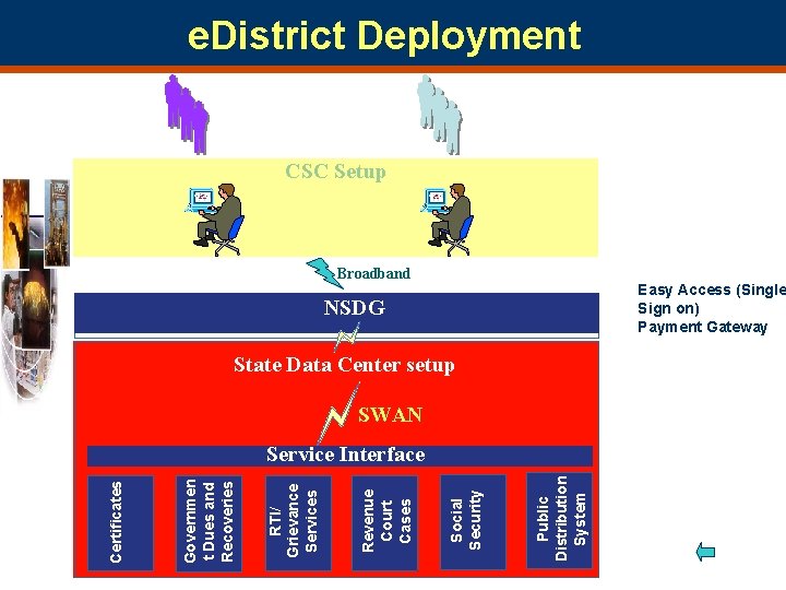 e. District Deployment CSC Setup Broadband Easy Access (Single Sign on) Payment Gateway NSDG