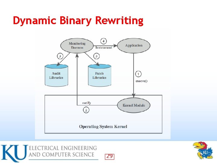 Dynamic Binary Rewriting 29 
