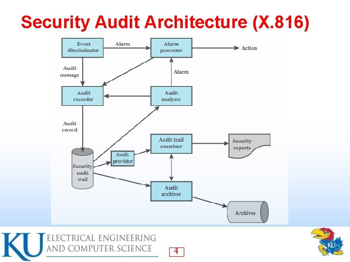 Security Audit Architecture (X. 816) 4 