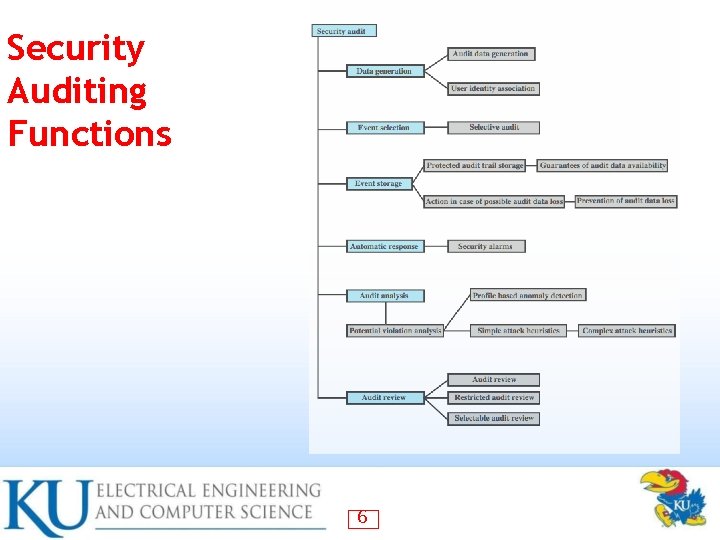 Security Auditing Functions 6 