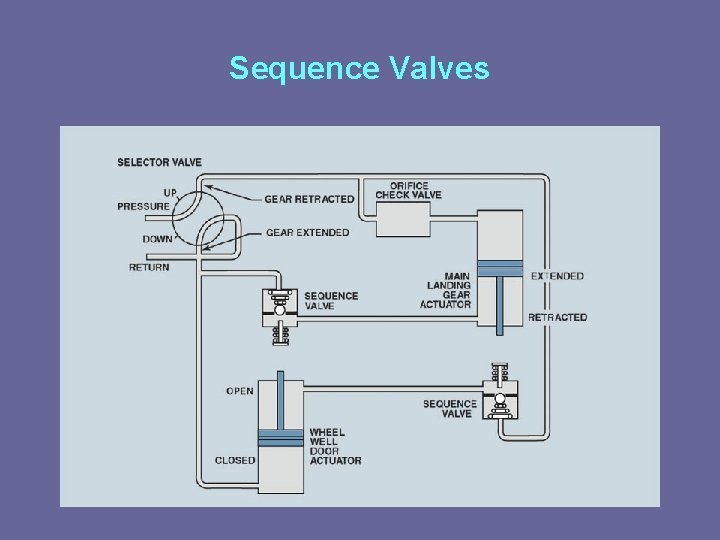 Sequence Valves 