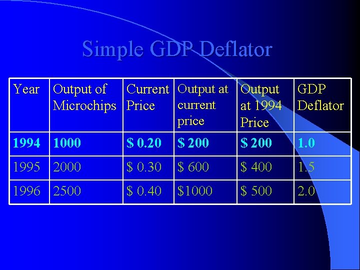 Simple GDP Deflator Year Output of Current Output at Output current Microchips Price at