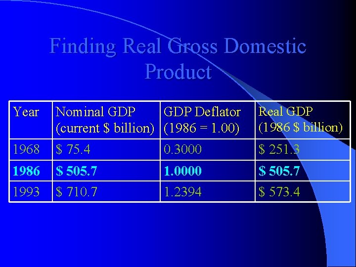 Finding Real Gross Domestic Product Year Nominal GDP Deflator (current $ billion) (1986 =