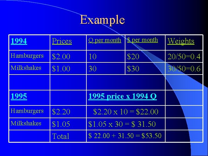 Example 1994 Prices Q per month $ per month Weights Hamburgers $2. 00 $1.