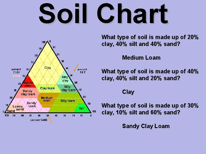 Soil Chart What type of soil is made up of 20% clay, 40% silt