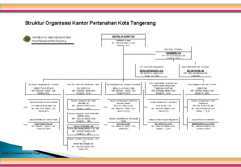 Struktur Organisasi Kantor Pertanahan Kota Tangerang 