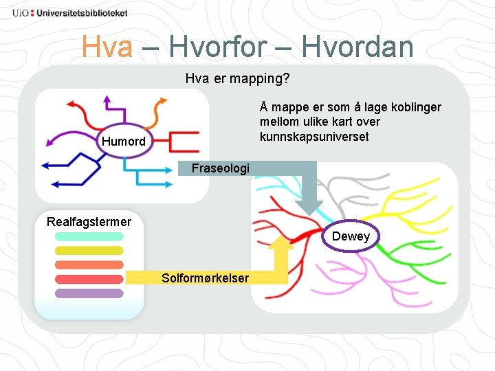 Hva – Hvorfor – Hvordan Hva er mapping? Å mappe er som å lage