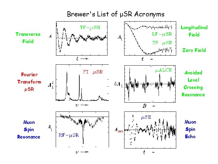 Brewer's List of μSR Acronyms Transverse Field Longitudinal Field Zero Field Fourier Transform µSR