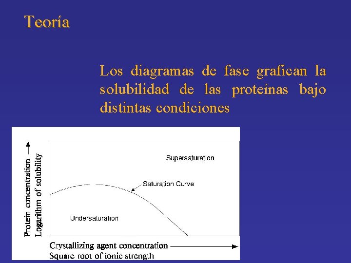 Teoría Los diagramas de fase grafican la solubilidad de las proteínas bajo distintas condiciones