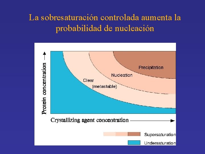 La sobresaturación controlada aumenta la probabilidad de nucleación 