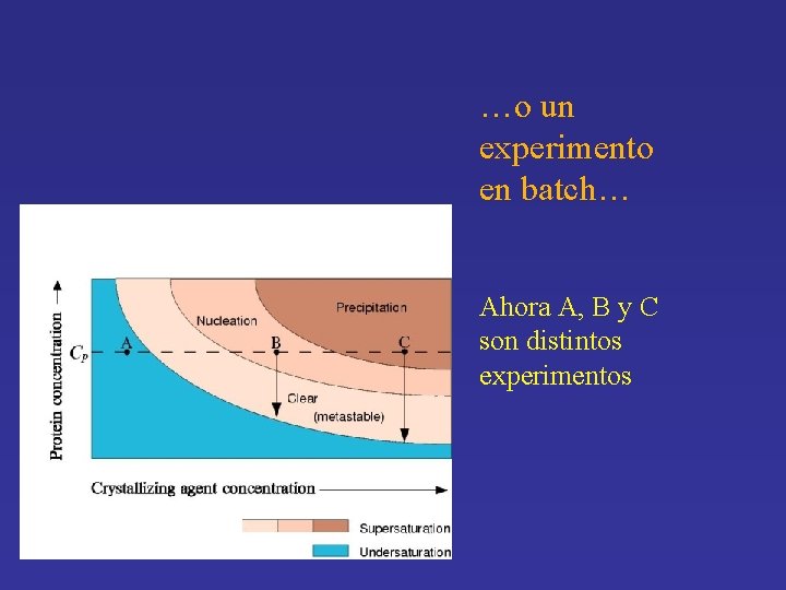 …o un experimento en batch… Ahora A, B y C son distintos experimentos 