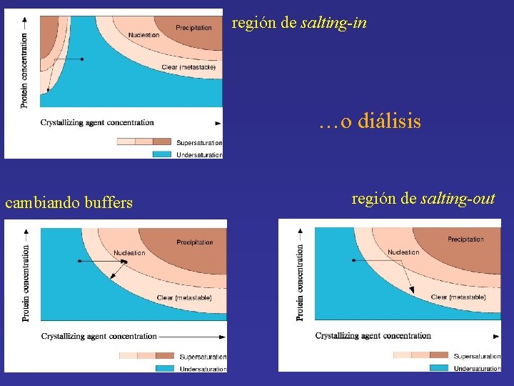 región de salting-in …o diálisis cambiando buffers región de salting-out 