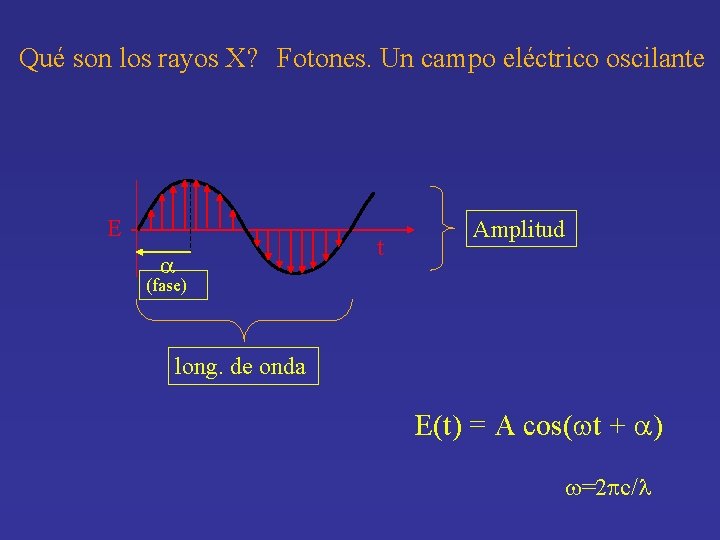 Qué son los rayos X? Fotones. Un campo eléctrico oscilante E t a Amplitud