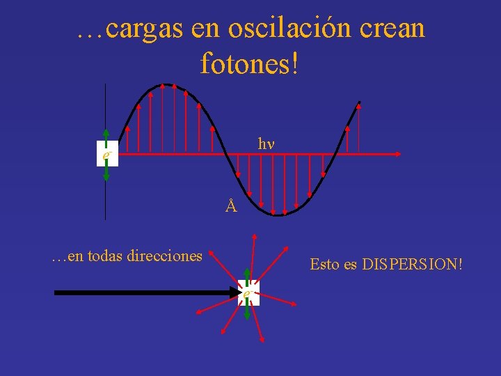 …cargas en oscilación crean fotones! hn eÅ …en todas direcciones Esto es DISPERSION! e-