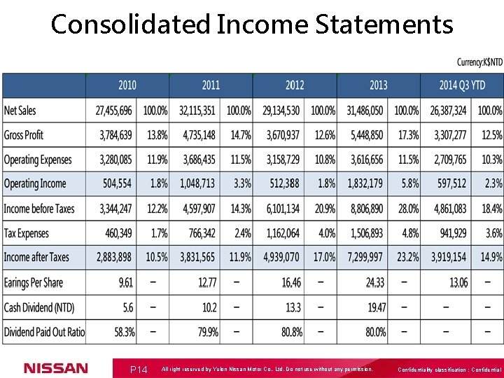 Consolidated Income Statements P 14 All right reserved by Yulon Nissan Motor Co. ,