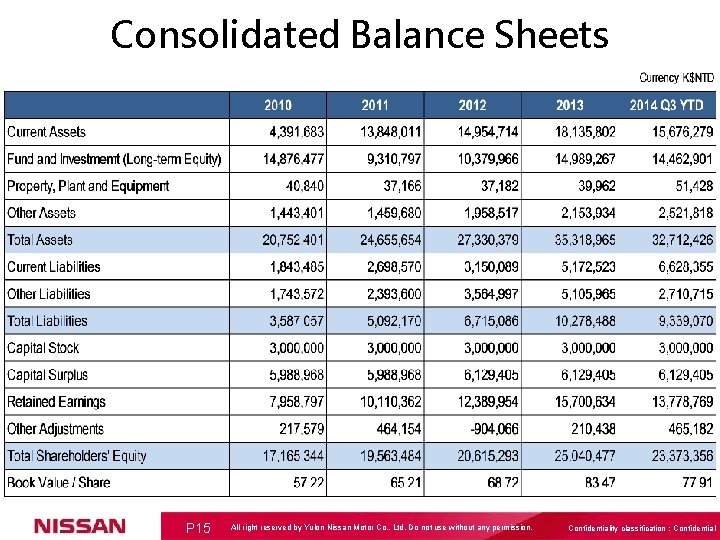 Consolidated Balance Sheets P 15 All right reserved by Yulon Nissan Motor Co. ,