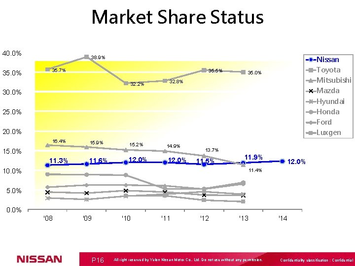 Market Share Status 40. 0% 35. 0% Nissan 38. 9% 35. 7% 35. 5%