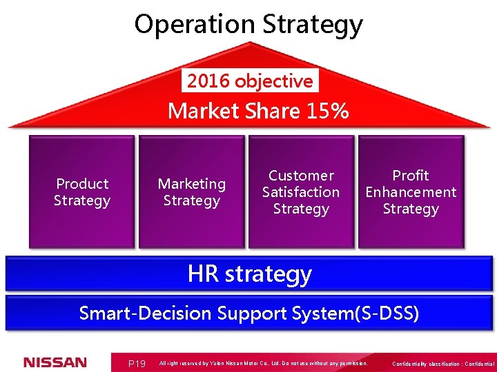 Operation Strategy 2016 objective Market Share 15% Product Strategy Marketing Strategy Customer Satisfaction Strategy