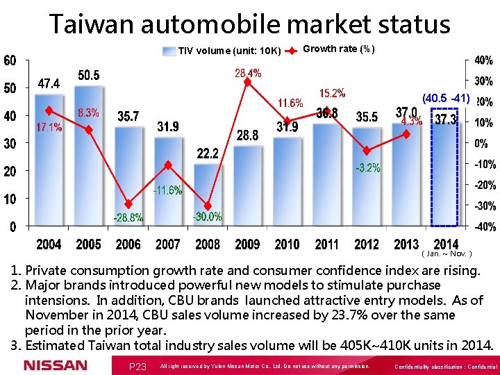 Taiwan automobile market status TIV volume (unit: 10 K) Growth rate (%) (40. 5