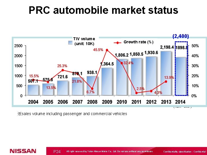 PRC automobile market status TIV volume (unit: 10 K) (2, 400) Growth rate (%)
