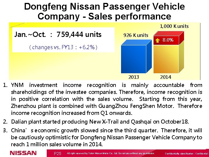 Dongfeng Nissan Passenger Vehicle Company - Sales performance 1, 000 K units Jan. ~Oct.