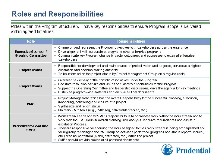 Roles and Responsibilities Roles within the Program structure will have key responsibilities to ensure