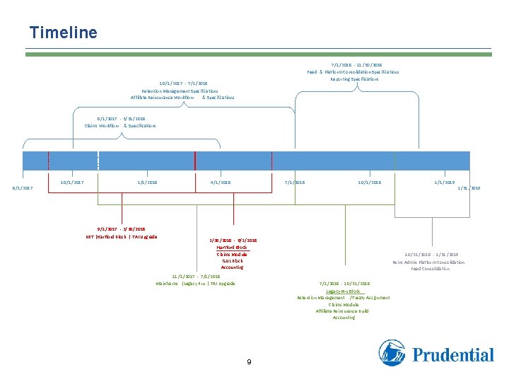 Timeline 7/1/2018 ‐ 11 /30 /2018 Feed & Platform Consolidation Specifications Reporting Specifications 10