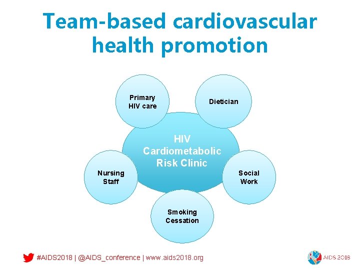 Team-based cardiovascular health promotion Primary HIV care Dietician HIV Cardiometabolic Risk Clinic Nursing Staff