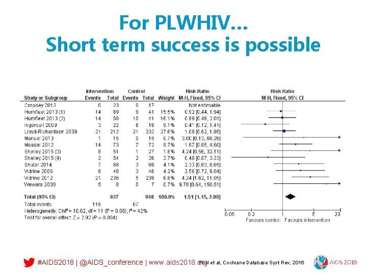 For PLWHIV… Short term success is possible Pool et al, Cochrane Database Syst Rev,