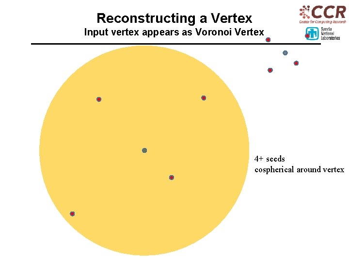 Reconstructing a Vertex Input vertex appears as Voronoi Vertex 4+ seeds cospherical around vertex