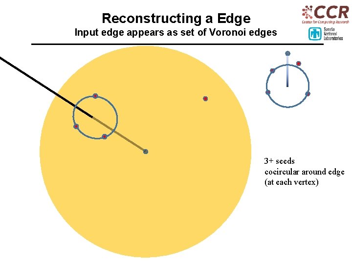 Reconstructing a Edge Input edge appears as set of Voronoi edges 3+ seeds cocircular