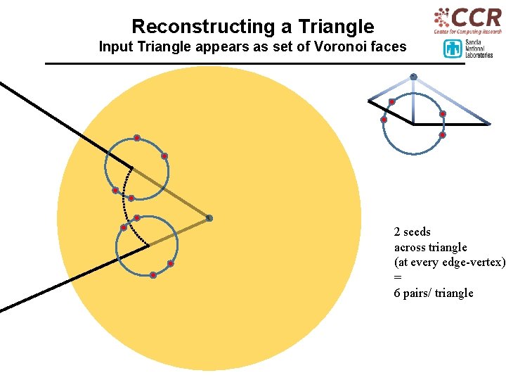 Reconstructing a Triangle Input Triangle appears as set of Voronoi faces 2 seeds across