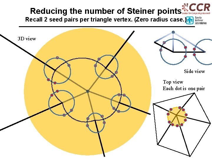 Reducing the number of Steiner points Recall 2 seed pairs per triangle vertex. (Zero